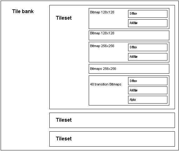 Tile bank structure: a tile bank contains multiple tilesets, each tileset contains 128x128 and 256x256 bitmaps with diffuse and additive channels, plus 48 transition bitmaps with diffuse, additive, and alpha channels