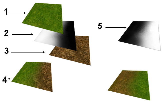 Transition tile blending: (1) grass diffuse tile, (2) alpha mask gradient, (3) dirt diffuse tile beneath, (4) final blended result showing grass-to-dirt transition, (5) the alpha map shown separately